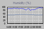 Humidity Graph Thumbnail