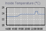 Inside Temperature Graph Thumbnail