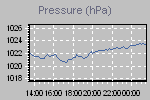 Pressure Graph Thumbnail