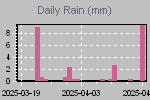 Daily Rain Graph Thumbnail