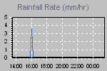 Rain Graph Thumbnail