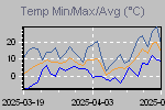 Temp Min/Max Graph Thumbnail