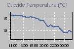 Temperature Graph Thumbnail