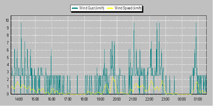 Weather Graphs