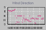 Wind Direction Thumbnail