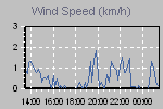 Wind Graph Thumbnail